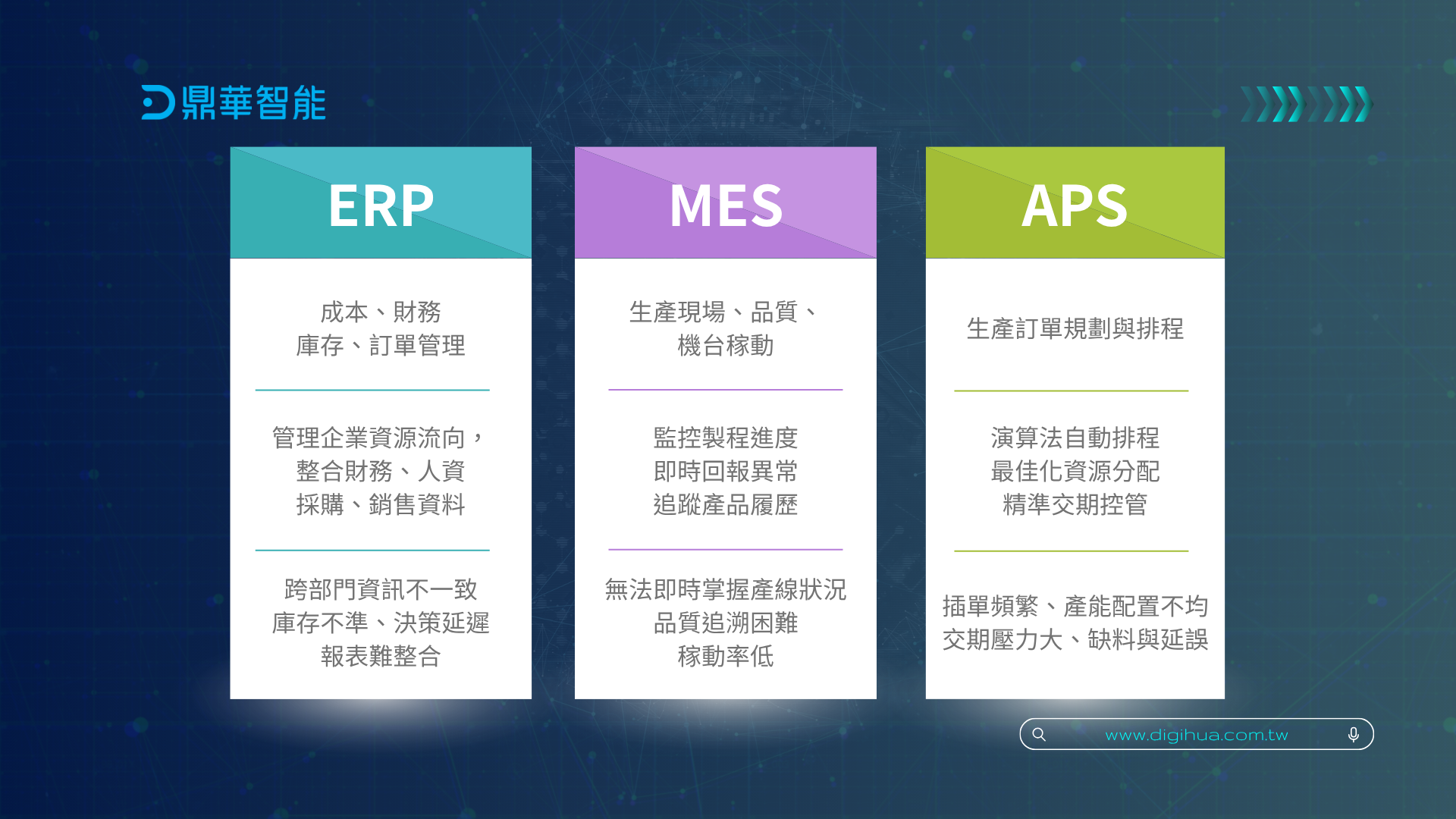 ERP、MES、APS 三大系統定位與核心功能對照